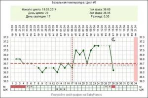 Какой день цикла считать первым, если КД начались вечером