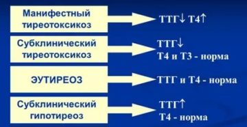 Манифестный тиреотоксикоз