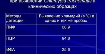Выявление инфекций пцр и пиф