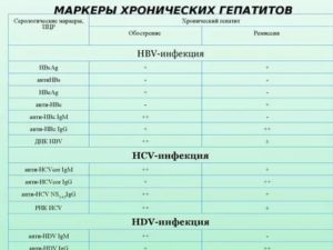 Гепатит в - значение анализа, признаков ГепатитаВ нет