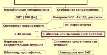 Купирование приступа мерцательной аритмии