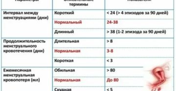 Задержка менструации после донорства