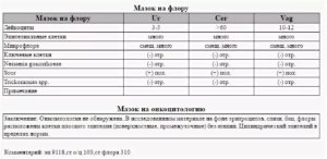 Расшифровка результатов мазка на флору