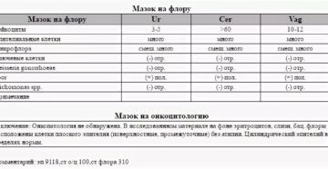 Расшифровка результатов мазка на флору