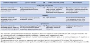 Лечение молочницы и бактериального вагиноза