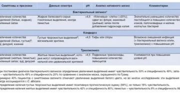 Лечение молочницы и бактериального вагиноза