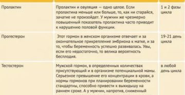 Гормоны перед планированием беременности