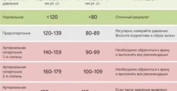 После давления 170-220/115-120 давление 100-110/70-80. Нормально ли это?