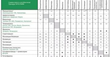 Совместимость амитриптилина с антибиотиками от цистита