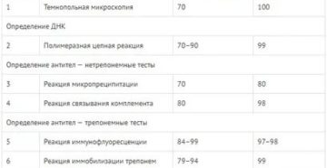 Расшифровка сифилиса