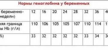 Гемоглобин при беременности