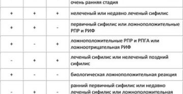 Ложноотрицательные анализы на сифилис