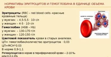 Повышение гемоглобина и эритроцитов