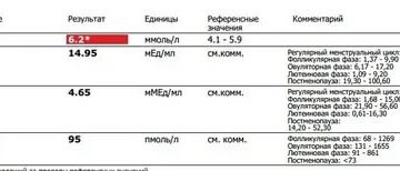 Значение гормонов АМГ, ФСГ, ЛГ