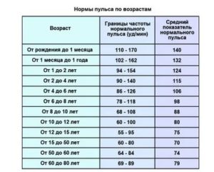 При движении поднимается давление и сердцебиение учащается