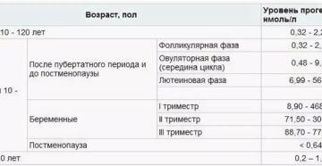 Прогестерон 1 триместр