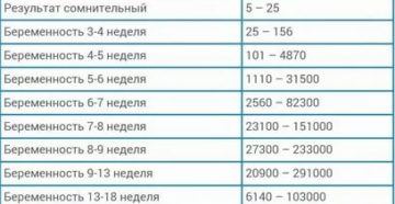 Высокий б-хгч