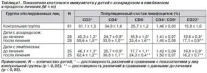 Могут ли лямблии изменить показатели общего анализа крови
