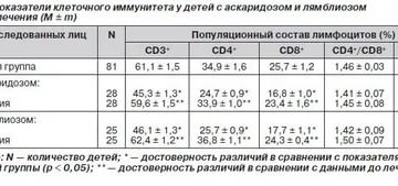 Могут ли лямблии изменить показатели общего анализа крови