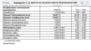 Беспокоит кашель, понижен коэффициент анизотропии эритроцитов крови