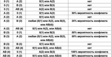 Конфликт по группе крови 1 и 2