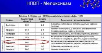 Сорвместимость НПВС и антикоагулянтов