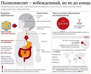 Может ли заразиться непривитый ребёнок от привитого полиомелитом