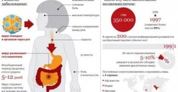 Может ли заразиться непривитый ребёнок от привитого полиомелитом