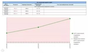 Плохая динамика хгч