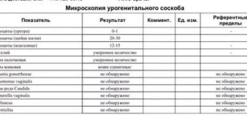 Воспаление, повышены лейкоциты 50-60, результаты флореценоза и микроскопии + бакпосев