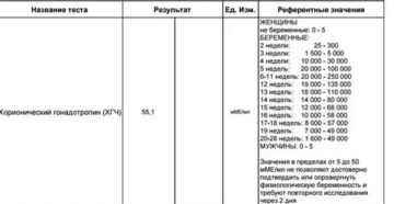 Как понимать результат хгч?