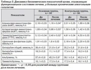 Биохимический анализ крови через 5 дней после употребления алкоголя