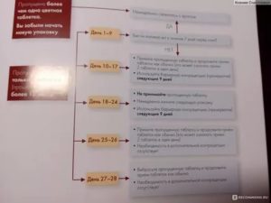 Клайра. Дополнительное предохранение