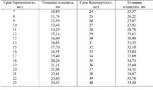 Увеличение толщины плаценты в 21 неделю