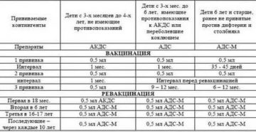 Заразен ли ребенок после прививки АДС-М?