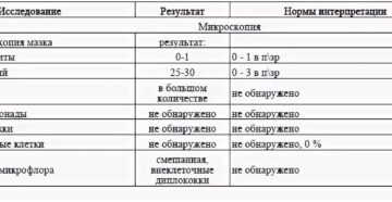 Через сколько дней после незащищённого полового акта сдавать анализы