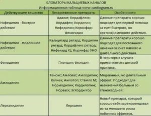 Совместимость лекарств от давления со статинами