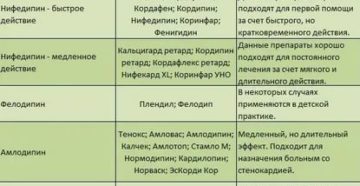 Совместимость лекарств от давления со статинами