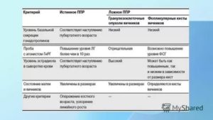 ППР. Высокий уровень эстрадиола. Костный возраст 12 лет.